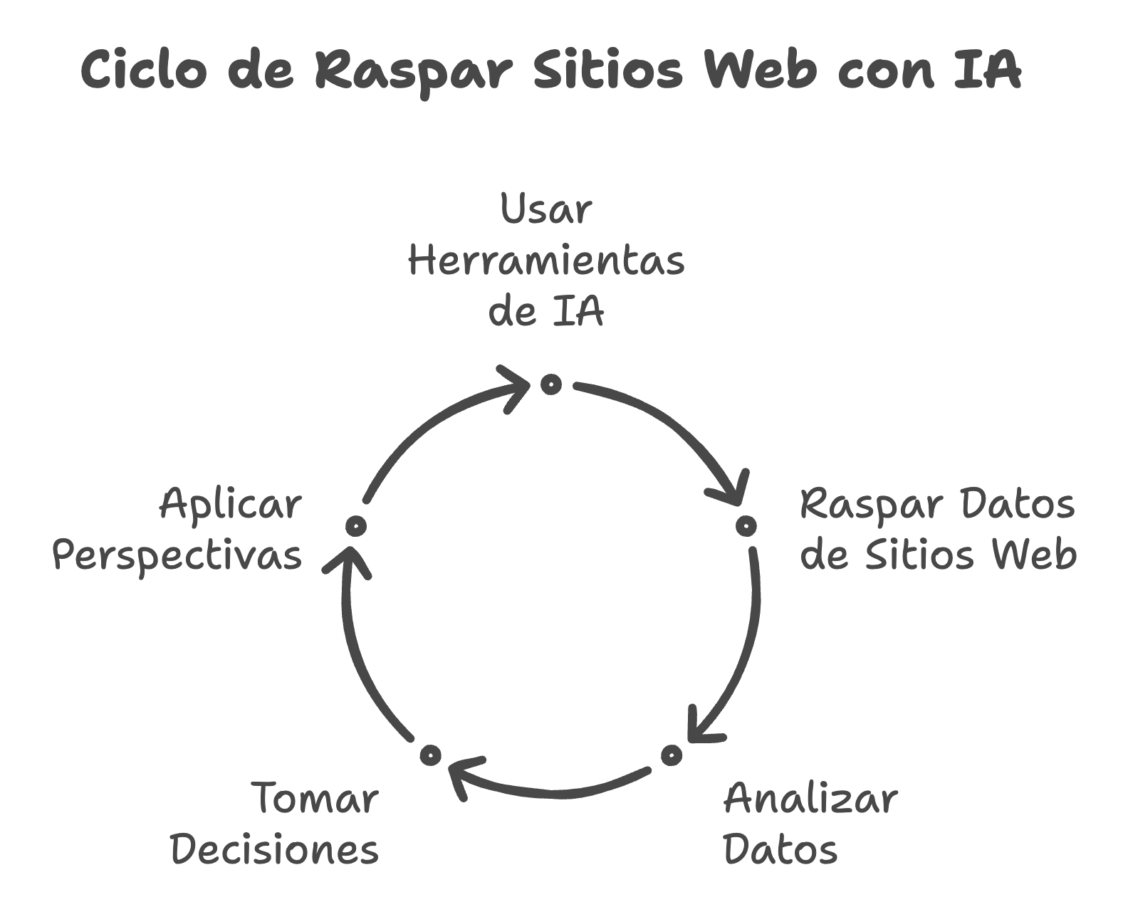 Ciclo de Raspar Sitios Web con IA