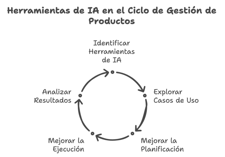 Herramientas de IA en el Ciclo de Gestión de Productos