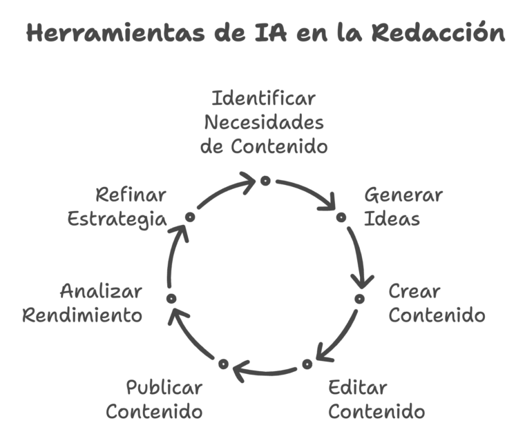 Herramientas de IA en la Redacción